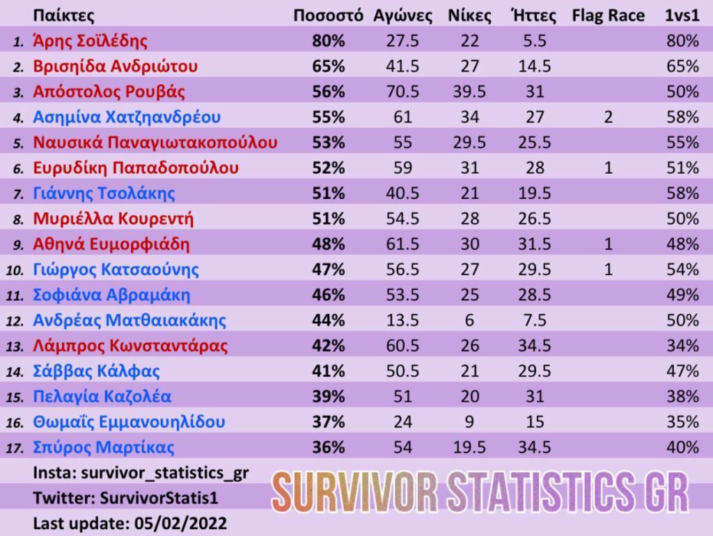 Στατιστικά Survivor 06.02.2022