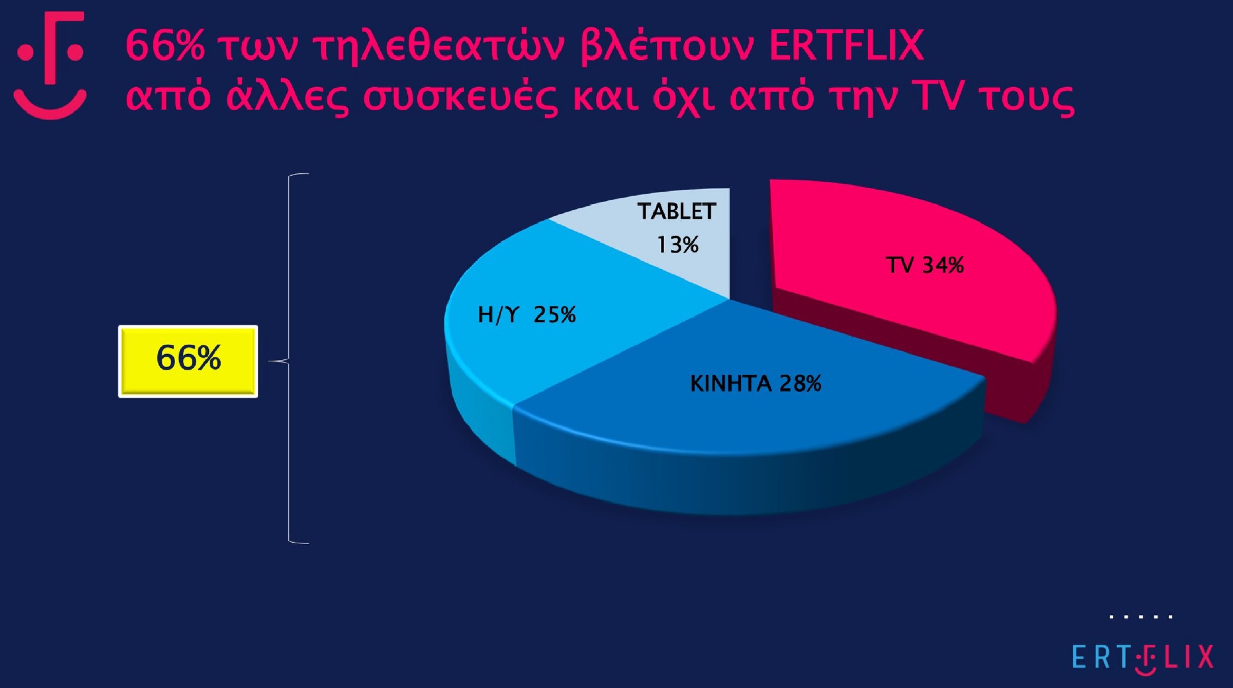 Δύο εκατομμύρια προβολές την εβδομάδα, 295.000 κάθε μέρα, και μόνο τον Οκτώβριο η πλατφόρμα δέχθηκε 9.7 εκατομμύρια επισκέψεις!
Ο λόγος για το ΕRTFLIX που αναδεικνύεται στην πιο επιτυχημένη στρατηγική επιλογή της ΕΡΤ. Τα επίσημα στοιχεία για την επισκεψιμότητα της ψηφιακής πλατφόρμας έδωσε ο πρόεδρος της ΕΡΤ, Κωνσταντίνος Ζούλας σε συνάντηση με δημοσιογράφους και είναι όντως εντυπωσιακά, καθώς στην ουσία υπερδιπλασιάζουν την πραγματική τηλεθέαση των τριών καναλιών της ΕΡΤ. Τα τρία κανάλια της ΕΡΤ (ΕΡΤ1,2,3) έχουν συνολικά -βάσει της Νielsen- μια μέση τηλεθέαση που στο λεγόμενο μερίδιο αντιστοιχεί στο 9% με 10% της συνολικής τηλεθέασης. Το ποσοστό αυτό αναλογεί μεσοσταθμικά σε περίπου 200.000 τηλεθεατές κάθε ημέρα. Σε αυτούς λοιπόν, έρχονται να προστεθούν άλλες 295.000 ημερήσιες επισκέψεις στο ΕRTFLIX.
Είναι δε εντυπωσιακό ότι το 66% των χρηστών του ΕRTFLIX δεν μπαίνουν στην πλατφόρμα της ΕΡΤ από τις τηλεοράσεις τους, αλλά από υπολογιστές, κινητά τηλέφωνα και tablet, στοιχείο που μέχρι σήμερα δεν είχε αποτυπωθεί σε καμία έρευνα τηλεθέασης, καθώς αυτές που γίνονται στη χώρα μας αφορούν μόνο στις τηλεοπτικές συσκευές.
Ας δούμε αναλυτικά κάποιους από τους πιο εντυπωσιακούς πίνακες που παρουσίασε για πρώτη φορά σήμερα η ΕΡΤ.
Τον Οκτώβριο ένας τεράστιος αριθμός τηλεθεατών 8.865.000 on demand, επέλεξαν να παρακολουθήσουν τα αγαπημένα τους προγράμματα στον χρόνο που εκείνοι επιθυμούν και όχι όταν μεταδίδονται από την τηλεόραση.
Αναλόγως εντυπωσιακός -περίπου 900.000 live streaming– είναι και ο αριθμός όσων τηλεθεατών παρακολούθησαν μέσω του ΕRTFLIX σε ζωντανή μετάδοση τα κανάλια της ΕΡΤ (ΕΡΤ1,2,3 Ertnews, Ertworld), είτε και τα ιντερνετικά κανάλια της (ERTSPORTS1,2,3).
Είναι αποκαλυπτικό το στοιχείο ότι 66% των τηλεθεατών βλέπουν ERTFLIX από άλλες συσκευές και όχι από την TV τους και αυτό δεν προσμετράται σε καμία έρευνα τηλεθέασης. Σύμφωνα με τα στοιχεία του διεθνούς λογισμικού συστήματος YOUBORA που χρησιμοποιούν και πολλές διεθνείς πλατφόρμες, το 28% των τηλεθεατών μπαίνει στο ERTFLIX από κινητό τηλέφωνο, το 25% από υπολογιστές και το 13% από τάμπλετ. Σε αριθμούς από τις 2 εκ. επισκέψεις που δέχεται κάθε εβδομάδα το ERTFLIX μόνον οι 700.000 γίνονται μέσα από την τηλεόραση. Οι «υπόλοιπες» 1,3 εκ. γίνονται μέσα από άλλες συσκευές και δεν είχαν καταγραφεί ποτέ έως τώρα. Είναι δε πραγματικά εντυπωσιακό για τον νέο τρόπο θέασης τηλεοπτικών προγραμμάτων ότι όσοι βλέπουν on demand μια σειρά της ΕΡΤ μέσα από το κινητό τους τηλέφωνο (28%) είναι σχεδόν όσοι τη βλέπουν on demand και μέσω smart TV (34%).
Το Σαββατοκύριακο η αύξηση των επισκέψεων στο ERTFLIX αυξάνεται κατά 38,5% ενώ στον ίδιο πίνακα εμφανίζεται φέτος και μια απροσδόκητα αύξηση τις Τρίτες. Η εξήγηση είναι απλή. Η πιο δημοφιλής φέτος σειρά της ΕΡΤ, το «Kάνε ότι κοιμάσαι» προβάλλεται κάθε Δευτέρα βράδυ και η επόμενη μέρα είναι αυτοί που πολλοί επιλέγουν να παρακολουθήσουν τα νέα της επεισόδια.
Ως γνωστόν, από την αρχή της τηλεοπτικής σεζόν η Nielsen έδωσε για πρώτη φορά τη δυνατότητα στα κανάλια της μέτρησης ετεροχρονισμένης θέασης των προγραμμάτων τους για τις 7 πρώτες μέρες από την ημέρα προβολής τους. Η παραδοχή αυτή έγινε, καθώς η Cosmote και η Νova προσφέρουν τη δυνατότητα στους συνδρομητές τους να παρακολουθήσουν τα προγράμματα όλων των καναλιών μόνον για 7 μέρες μετά την προβολή τους. Το ERTFLIX, ωστόσο, δεν ανήκει σ’ αυτή την κατηγορία, καθώς τα προγράμματα της ΕΡΤ μένουν για όλη τη σεζόν στην πλατφόρμα και όχι βέβαια μόνον για 7 μέρες.
Είναι ήδη εντυπωσιακό ότι σ’ αυτό το ανακοινώσιμο top 10 της Nielsen για 9 εβδομάδες από τις 13/9-7/11, οι έξι σειρές στις δέκα είναι παραγωγές της ΕΡΤ. Ωστόσο, ακόμη και αυτή η μεγάλη αύξηση που καταγράφεται της τάξης του 20% ή 30% αφορά μόνον στις τηλεοράσεις και όχι στους υπολογιστές, στα κινητά τηλέφωνα και στα τάμπλετ. Αν κάποιος δεν παρακολουθεί ετεροχρονισμένα από την τηλεόραση, δεν προσμετράται σ’ αυτό στο ποσοστό του 32%.
Ο Πρόεδρος της ΕΡΤ έδωσε και στοιχεία αντίστοιχα για τις πρώτες θέσεις δημοτικότητας στο ERTFLIX στο ίδιο διάστημα των 9 εβδομάδων (από 12/9 έως 13/11) που προήλθαν μέσα από το YOUBORA. Εδώ φαίνεται και η μεγάλη επιτυχία των φετινών σειρών μυθοπλασίας της ΕΡΤ με αριθμούς ρεκόρ.  Τα 9 διπλά επεισόδια του «Κάνε ότι κοιμάσαι» που προβλήθηκαν σ’ αυτό το διάστημα δέχθηκαν περισσότερες από 2,3 εκατομμύρια επισκέψεις και ακολουθεί το «Χαιρέτα μου τον Πλάτανο» με 1,4 εκ., τα «Καλύτερά μας χρόνια» με 1,1 εκ., «Τα Νούμερα» με 840.000 προβολές, η «Φλόγα και άνεμος», η «Νύχτα του Αυγούστου» με περισσότερες από 500.000 προβολές.
Για τη Δημόσια Τηλεόραση ήταν πολύ μεγάλη η ικανοποίηση ότι ήδη στο top 10 αυτού του πίνακα υπάρχει και το live stream του ERTNEWS, το νέο ενημερωτικό κανάλι το οποίο χιλιάδες τηλεθεατές παρακολουθούν όχι μόνον μέσα από τη γραμμική τηλεόραση αλλά και μέσα από το ERTFLIX.
H εντυπωσιακή επισκεψιμότητα του «ΚΑΝΕ ΟΤΙ ΚΟΙΜΑΣΑΙ» στo ERTFLIX
Σε μια πιο λεπτομερή παρουσίαση ενός παραδείγματος για την ετεροχρονισμένη θέαση της σειράς «Κάνε ότι κοιμάσαι» επιβεβαιώνεται από τα στοιχεία του YOUBORA ότι  η τηλεθέαση όχι μόνον δεν εξαντλείται μέσα σε 7 μέρες από τον χρόνο προβολής τους, αλλά σε κάποιες περιπτώσεις υπερδιπλασιάζεται στις εβδομάδες που ακολουθούν.  Το επεισόδιο που προβλήθηκε στις 19 Σεπτεμβρίου δέχθηκε περισσότερες από 226.000 επισκέψεις μέσα σε έναν μήνα. Και από αυτές τις επισκέψεις το 73,4% έγιναν μετά τις 7 πρώτες μέρες, στοιχείο που δείχνει και τη δυναμική αυτής της σειράς. Αν μάλιστα επεκτείνουμε την περίοδο μέτρησης για τις 9 εβδομάδες που αντλήθηκαν τα στοιχεία είναι ακόμη πιο εντυπωσιακά τα αποτελέσματα, καθώς δείχνουν ότι η τηλεθέασή του υπερβαίνει το 100% μετά την πρώτη εβδομάδα, φτάνοντας συνολικά τις 275.000 προβολές.
Όπως ανέφερε καταληκτικά ο Πρόεδρος της ΕΡΤ, «η σημερινή παρουσίαση εκτός από αποκαλυπτική για την επιτυχία του ΕΡΤFLIX πρέπει να μας προβληματίσει όλους σε σχέση με τον τρόπο που αποτυπώνονται σήμερα οι περιβόητες μετρήσεις τηλεθέασης. Διότι είναι πλέον προφανές ότι αυτές οι μετρήσεις έχουν από τις συνθήκες πια ξεπεραστεί, καθώς αποτυπώνουν τις συνήθειες ενός μέρους μόνον των τηλεθεατών, όταν εκατοντάδες χιλιάδες προτιμούν πλέον να βλέπουν τα αγαπημένα τους προγράμματα στον χρόνο που εκείνοι επιθυμούν και όχι κατ’ ανάγκην από την τηλεόραση».
Ας σημειωθεί τέλος, ότι ο ίδιος έκανε και μια πρόβλεψη. «Δεν αργεί ο καιρός», είπε, «που όλοι θα μιλάμε για παραγωγές του ERTFLIX», ενώ έδωσε και την είδηση: «η επόμενη σειρά μυθοπλασίας της ΕΡΤ, το “Βραχιόλι της Φωτιάς”, θα ανέβει πρώτα στο ΕRTFLIX και μετά θα μεταδοθεί στην ΕΡΤ1».