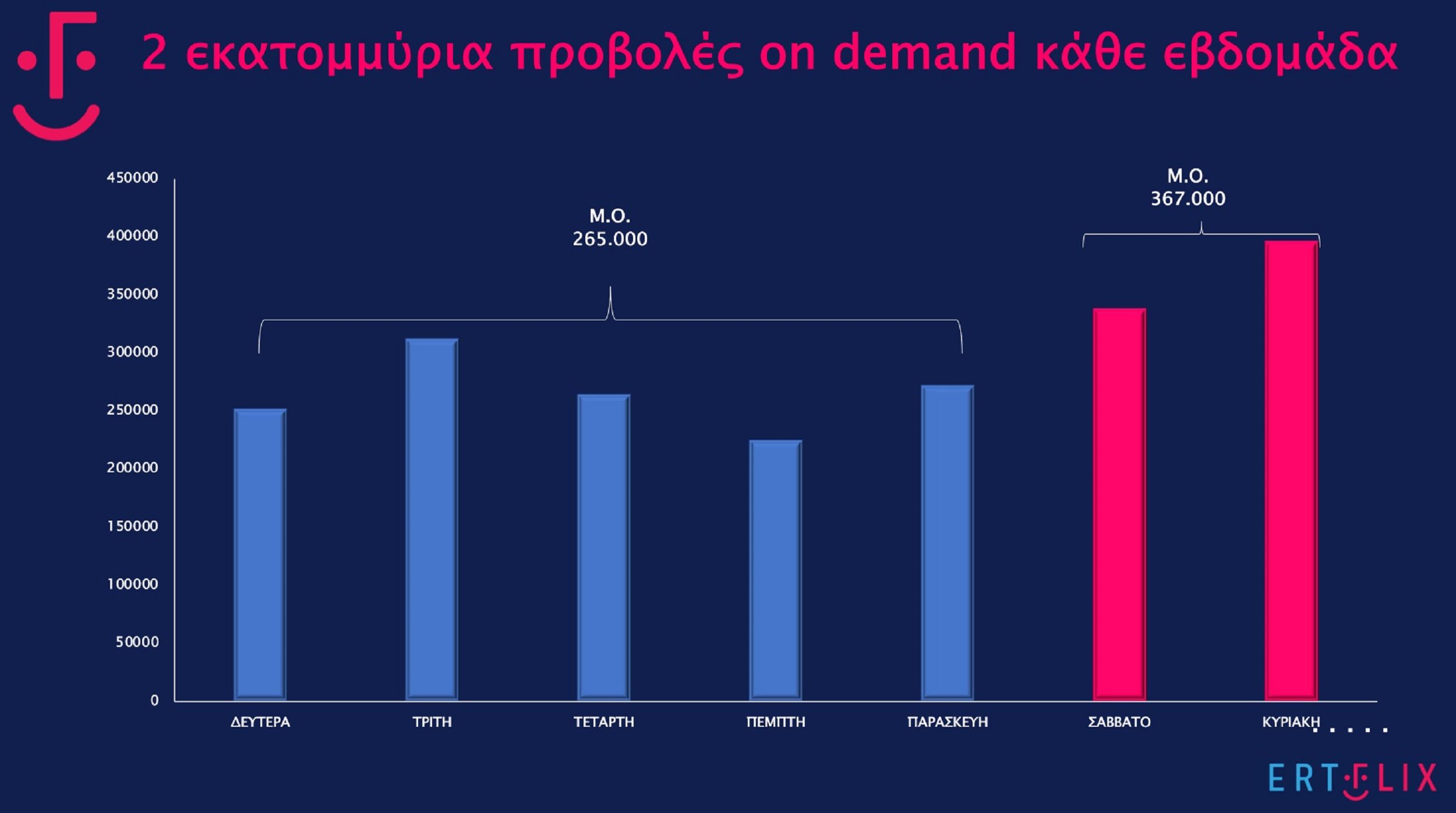 Δύο εκατομμύρια προβολές την εβδομάδα, 295.000 κάθε μέρα, και μόνο τον Οκτώβριο η πλατφόρμα δέχθηκε 9.7 εκατομμύρια επισκέψεις!
Ο λόγος για το ΕRTFLIX που αναδεικνύεται στην πιο επιτυχημένη στρατηγική επιλογή της ΕΡΤ. Τα επίσημα στοιχεία για την επισκεψιμότητα της ψηφιακής πλατφόρμας έδωσε ο πρόεδρος της ΕΡΤ, Κωνσταντίνος Ζούλας σε συνάντηση με δημοσιογράφους και είναι όντως εντυπωσιακά, καθώς στην ουσία υπερδιπλασιάζουν την πραγματική τηλεθέαση των τριών καναλιών της ΕΡΤ. Τα τρία κανάλια της ΕΡΤ (ΕΡΤ1,2,3) έχουν συνολικά -βάσει της Νielsen- μια μέση τηλεθέαση που στο λεγόμενο μερίδιο αντιστοιχεί στο 9% με 10% της συνολικής τηλεθέασης. Το ποσοστό αυτό αναλογεί μεσοσταθμικά σε περίπου 200.000 τηλεθεατές κάθε ημέρα. Σε αυτούς λοιπόν, έρχονται να προστεθούν άλλες 295.000 ημερήσιες επισκέψεις στο ΕRTFLIX.
Είναι δε εντυπωσιακό ότι το 66% των χρηστών του ΕRTFLIX δεν μπαίνουν στην πλατφόρμα της ΕΡΤ από τις τηλεοράσεις τους, αλλά από υπολογιστές, κινητά τηλέφωνα και tablet, στοιχείο που μέχρι σήμερα δεν είχε αποτυπωθεί σε καμία έρευνα τηλεθέασης, καθώς αυτές που γίνονται στη χώρα μας αφορούν μόνο στις τηλεοπτικές συσκευές.
Ας δούμε αναλυτικά κάποιους από τους πιο εντυπωσιακούς πίνακες που παρουσίασε για πρώτη φορά σήμερα η ΕΡΤ.
Τον Οκτώβριο ένας τεράστιος αριθμός τηλεθεατών 8.865.000 on demand, επέλεξαν να παρακολουθήσουν τα αγαπημένα τους προγράμματα στον χρόνο που εκείνοι επιθυμούν και όχι όταν μεταδίδονται από την τηλεόραση.
Αναλόγως εντυπωσιακός -περίπου 900.000 live streaming– είναι και ο αριθμός όσων τηλεθεατών παρακολούθησαν μέσω του ΕRTFLIX σε ζωντανή μετάδοση τα κανάλια της ΕΡΤ (ΕΡΤ1,2,3 Ertnews, Ertworld), είτε και τα ιντερνετικά κανάλια της (ERTSPORTS1,2,3).
Είναι αποκαλυπτικό το στοιχείο ότι 66% των τηλεθεατών βλέπουν ERTFLIX από άλλες συσκευές και όχι από την TV τους και αυτό δεν προσμετράται σε καμία έρευνα τηλεθέασης. Σύμφωνα με τα στοιχεία του διεθνούς λογισμικού συστήματος YOUBORA που χρησιμοποιούν και πολλές διεθνείς πλατφόρμες, το 28% των τηλεθεατών μπαίνει στο ERTFLIX από κινητό τηλέφωνο, το 25% από υπολογιστές και το 13% από τάμπλετ. Σε αριθμούς από τις 2 εκ. επισκέψεις που δέχεται κάθε εβδομάδα το ERTFLIX μόνον οι 700.000 γίνονται μέσα από την τηλεόραση. Οι «υπόλοιπες» 1,3 εκ. γίνονται μέσα από άλλες συσκευές και δεν είχαν καταγραφεί ποτέ έως τώρα. Είναι δε πραγματικά εντυπωσιακό για τον νέο τρόπο θέασης τηλεοπτικών προγραμμάτων ότι όσοι βλέπουν on demand μια σειρά της ΕΡΤ μέσα από το κινητό τους τηλέφωνο (28%) είναι σχεδόν όσοι τη βλέπουν on demand και μέσω smart TV (34%).
Το Σαββατοκύριακο η αύξηση των επισκέψεων στο ERTFLIX αυξάνεται κατά 38,5% ενώ στον ίδιο πίνακα εμφανίζεται φέτος και μια απροσδόκητα αύξηση τις Τρίτες. Η εξήγηση είναι απλή. Η πιο δημοφιλής φέτος σειρά της ΕΡΤ, το «Kάνε ότι κοιμάσαι» προβάλλεται κάθε Δευτέρα βράδυ και η επόμενη μέρα είναι αυτοί που πολλοί επιλέγουν να παρακολουθήσουν τα νέα της επεισόδια.
Ως γνωστόν, από την αρχή της τηλεοπτικής σεζόν η Nielsen έδωσε για πρώτη φορά τη δυνατότητα στα κανάλια της μέτρησης ετεροχρονισμένης θέασης των προγραμμάτων τους για τις 7 πρώτες μέρες από την ημέρα προβολής τους. Η παραδοχή αυτή έγινε, καθώς η Cosmote και η Νova προσφέρουν τη δυνατότητα στους συνδρομητές τους να παρακολουθήσουν τα προγράμματα όλων των καναλιών μόνον για 7 μέρες μετά την προβολή τους. Το ERTFLIX, ωστόσο, δεν ανήκει σ’ αυτή την κατηγορία, καθώς τα προγράμματα της ΕΡΤ μένουν για όλη τη σεζόν στην πλατφόρμα και όχι βέβαια μόνον για 7 μέρες.
Είναι ήδη εντυπωσιακό ότι σ’ αυτό το ανακοινώσιμο top 10 της Nielsen για 9 εβδομάδες από τις 13/9-7/11, οι έξι σειρές στις δέκα είναι παραγωγές της ΕΡΤ. Ωστόσο, ακόμη και αυτή η μεγάλη αύξηση που καταγράφεται της τάξης του 20% ή 30% αφορά μόνον στις τηλεοράσεις και όχι στους υπολογιστές, στα κινητά τηλέφωνα και στα τάμπλετ. Αν κάποιος δεν παρακολουθεί ετεροχρονισμένα από την τηλεόραση, δεν προσμετράται σ’ αυτό στο ποσοστό του 32%.
Ο Πρόεδρος της ΕΡΤ έδωσε και στοιχεία αντίστοιχα για τις πρώτες θέσεις δημοτικότητας στο ERTFLIX στο ίδιο διάστημα των 9 εβδομάδων (από 12/9 έως 13/11) που προήλθαν μέσα από το YOUBORA. Εδώ φαίνεται και η μεγάλη επιτυχία των φετινών σειρών μυθοπλασίας της ΕΡΤ με αριθμούς ρεκόρ.  Τα 9 διπλά επεισόδια του «Κάνε ότι κοιμάσαι» που προβλήθηκαν σ’ αυτό το διάστημα δέχθηκαν περισσότερες από 2,3 εκατομμύρια επισκέψεις και ακολουθεί το «Χαιρέτα μου τον Πλάτανο» με 1,4 εκ., τα «Καλύτερά μας χρόνια» με 1,1 εκ., «Τα Νούμερα» με 840.000 προβολές, η «Φλόγα και άνεμος», η «Νύχτα του Αυγούστου» με περισσότερες από 500.000 προβολές.
Για τη Δημόσια Τηλεόραση ήταν πολύ μεγάλη η ικανοποίηση ότι ήδη στο top 10 αυτού του πίνακα υπάρχει και το live stream του ERTNEWS, το νέο ενημερωτικό κανάλι το οποίο χιλιάδες τηλεθεατές παρακολουθούν όχι μόνον μέσα από τη γραμμική τηλεόραση αλλά και μέσα από το ERTFLIX.
H εντυπωσιακή επισκεψιμότητα του «ΚΑΝΕ ΟΤΙ ΚΟΙΜΑΣΑΙ» στo ERTFLIX
Σε μια πιο λεπτομερή παρουσίαση ενός παραδείγματος για την ετεροχρονισμένη θέαση της σειράς «Κάνε ότι κοιμάσαι» επιβεβαιώνεται από τα στοιχεία του YOUBORA ότι  η τηλεθέαση όχι μόνον δεν εξαντλείται μέσα σε 7 μέρες από τον χρόνο προβολής τους, αλλά σε κάποιες περιπτώσεις υπερδιπλασιάζεται στις εβδομάδες που ακολουθούν.  Το επεισόδιο που προβλήθηκε στις 19 Σεπτεμβρίου δέχθηκε περισσότερες από 226.000 επισκέψεις μέσα σε έναν μήνα. Και από αυτές τις επισκέψεις το 73,4% έγιναν μετά τις 7 πρώτες μέρες, στοιχείο που δείχνει και τη δυναμική αυτής της σειράς. Αν μάλιστα επεκτείνουμε την περίοδο μέτρησης για τις 9 εβδομάδες που αντλήθηκαν τα στοιχεία είναι ακόμη πιο εντυπωσιακά τα αποτελέσματα, καθώς δείχνουν ότι η τηλεθέασή του υπερβαίνει το 100% μετά την πρώτη εβδομάδα, φτάνοντας συνολικά τις 275.000 προβολές.
Όπως ανέφερε καταληκτικά ο Πρόεδρος της ΕΡΤ, «η σημερινή παρουσίαση εκτός από αποκαλυπτική για την επιτυχία του ΕΡΤFLIX πρέπει να μας προβληματίσει όλους σε σχέση με τον τρόπο που αποτυπώνονται σήμερα οι περιβόητες μετρήσεις τηλεθέασης. Διότι είναι πλέον προφανές ότι αυτές οι μετρήσεις έχουν από τις συνθήκες πια ξεπεραστεί, καθώς αποτυπώνουν τις συνήθειες ενός μέρους μόνον των τηλεθεατών, όταν εκατοντάδες χιλιάδες προτιμούν πλέον να βλέπουν τα αγαπημένα τους προγράμματα στον χρόνο που εκείνοι επιθυμούν και όχι κατ’ ανάγκην από την τηλεόραση».
Ας σημειωθεί τέλος, ότι ο ίδιος έκανε και μια πρόβλεψη. «Δεν αργεί ο καιρός», είπε, «που όλοι θα μιλάμε για παραγωγές του ERTFLIX», ενώ έδωσε και την είδηση: «η επόμενη σειρά μυθοπλασίας της ΕΡΤ, το “Βραχιόλι της Φωτιάς”, θα ανέβει πρώτα στο ΕRTFLIX και μετά θα μεταδοθεί στην ΕΡΤ1».